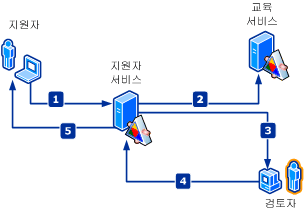 Contoso 응용 프로그램 워크플로