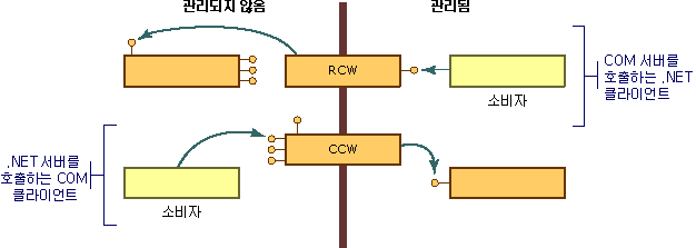 COM 래퍼 개요