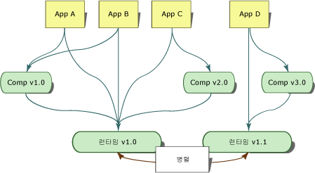 Side-by-Side 실행