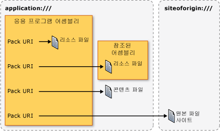 Pack URI 다이어그램