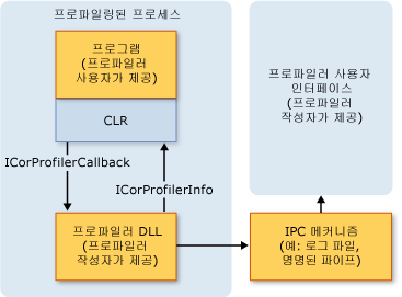 프로파일링 아키텍처