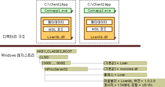 디렉터리 구조 및 Windows 레지스트리