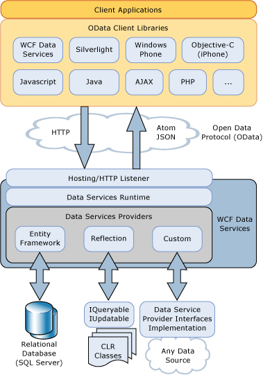 WCF Data Services 아키텍처 다이어그램