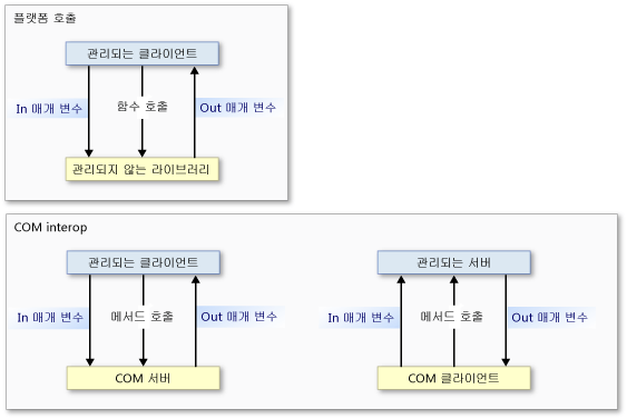 플랫폼 호출