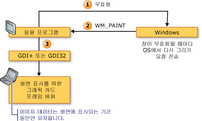 Win32 렌더링 시퀀스의 다이어그램