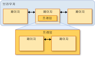 프레임 및 페이지 다이어그램