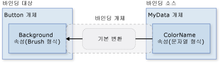 데이터 바인딩 다이어그램