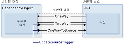 UpdateSourceTrigger 다이어그램