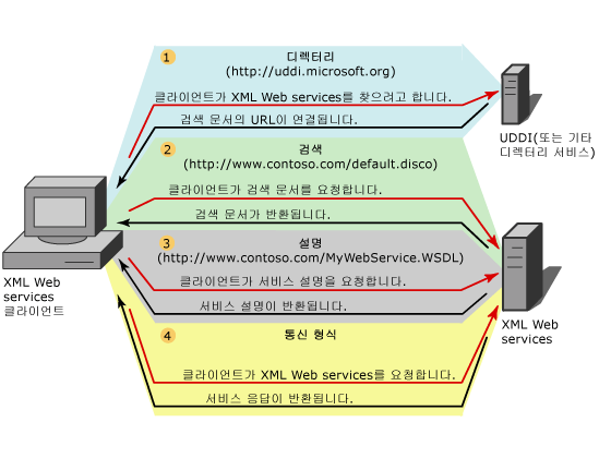 웹 서비스 인프라