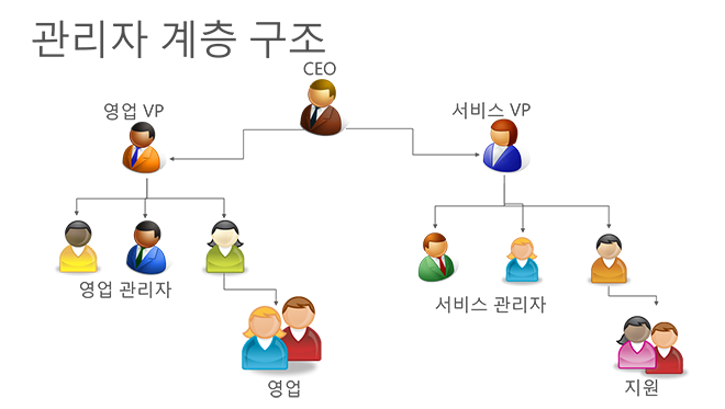 Dynamics CRM에서 계층 구조 보안 관리