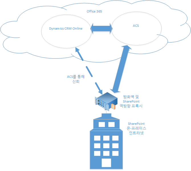 CRM Online 및 SharePoint 온-프레미스