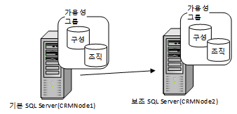 SQL Server 2012 노드2 장애 조치 클러스터 인스턴스