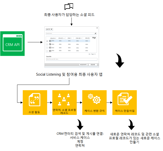 사회 보험 개념 다이어그램