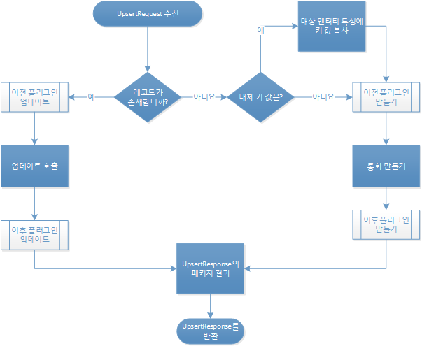 upsert 프로세스 흐름