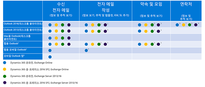 Outlook 기능에 대한 각 Dynamics 365 앱에 대해 지원되는 클라이언트