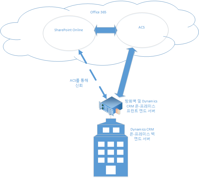 CRM on-premises and SharePoint Online