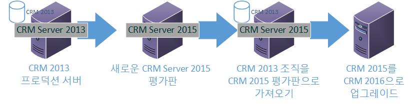 CRM 2013에서 Dynamics 365 서버 업그레이드 경로