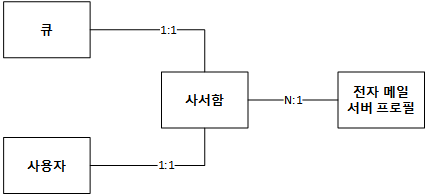 전자 메일 커넥터 엔터티 모델