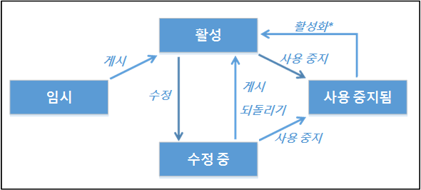 Product lifecycle and state transitions