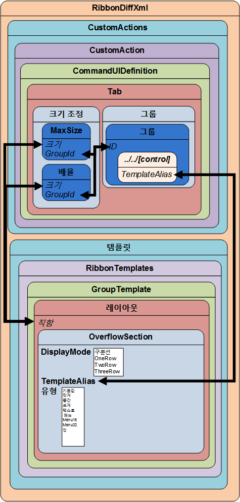 OverflowSection과 요소의 관계