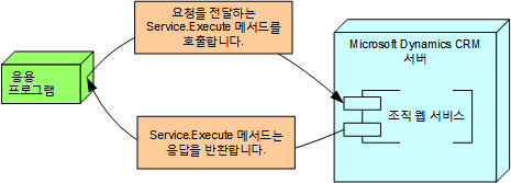 메시지 흐름 실행