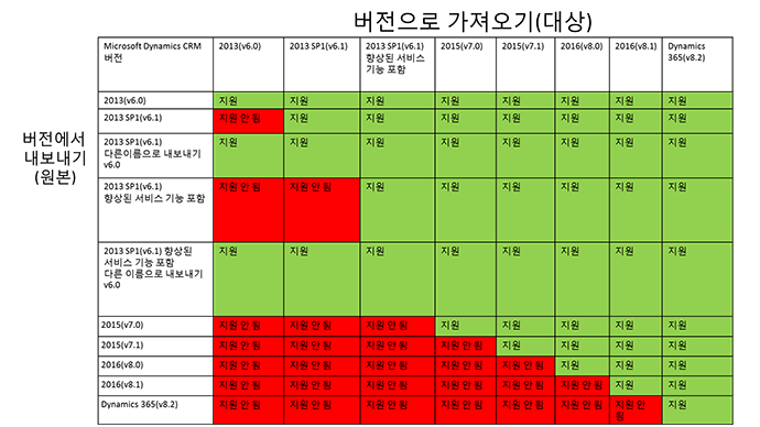 솔루션 버전 호환성