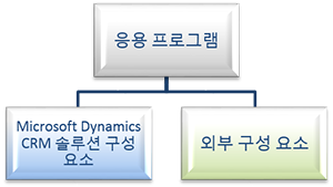 외부 구성 요소가 있는 응용 프로그램