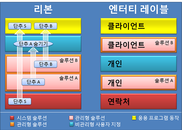 두 솔루션 충돌 해결 전략