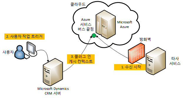 서비스 버스 시나리오에 대한 Microsoft Dynamics CRM