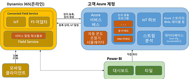 Connected Field Service 구성 요소 아키텍처 다이어그램