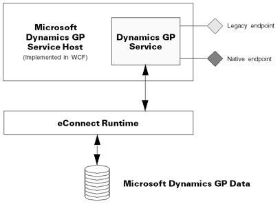 Cc508698.WS_ArchitectureDiagram(en-us,MSDN.10).gif