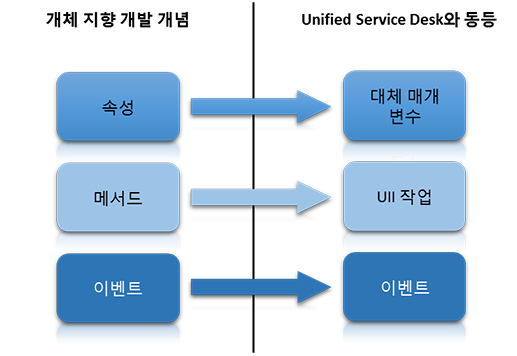 USD equivalents for object-oriented concepts