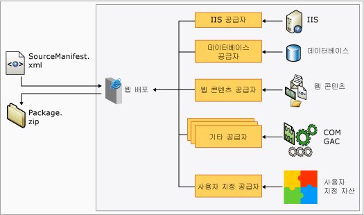 개발 컴퓨터의 웹 배포 공급자