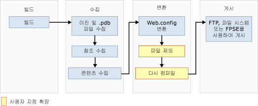 웹 배포가 없는 WPP(웹 게시 파이프라인)