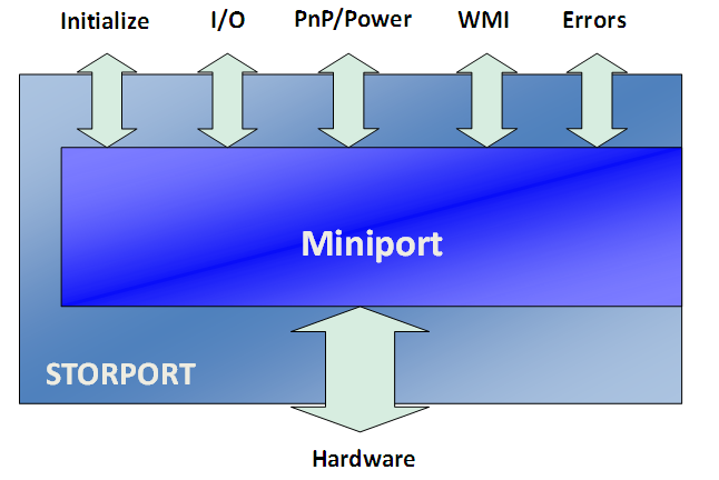 Storage drivers