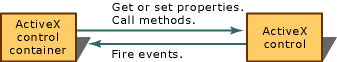 Interplay of ActiveX control container and control