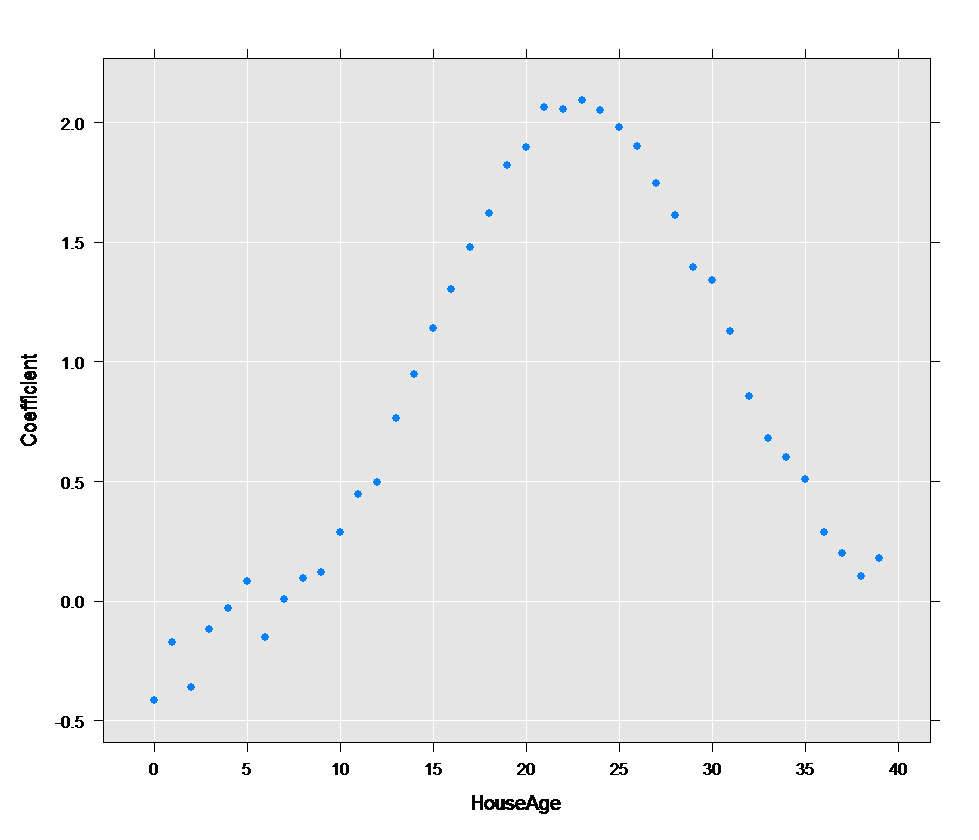 HouseAge Plot