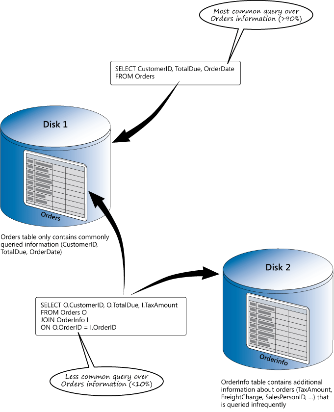 Figure 7 - Partially normalizing a table and implementing vertical partitioning