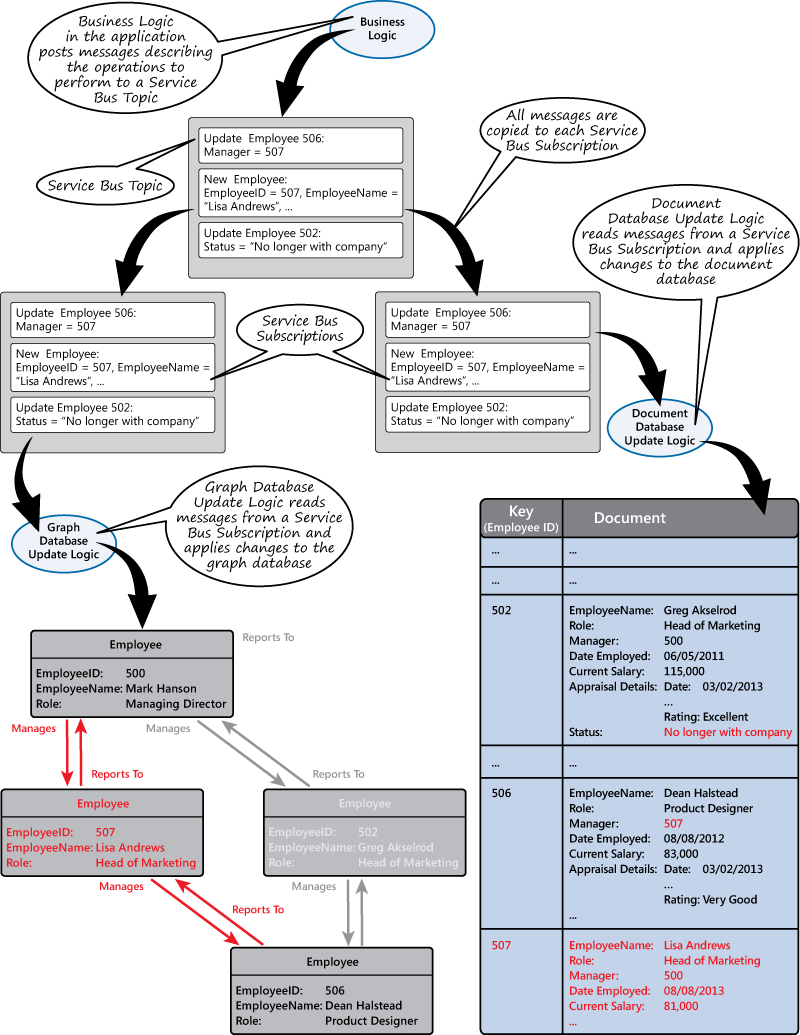 Figure 5 - Using a service bus to synchronize databases as changes occur