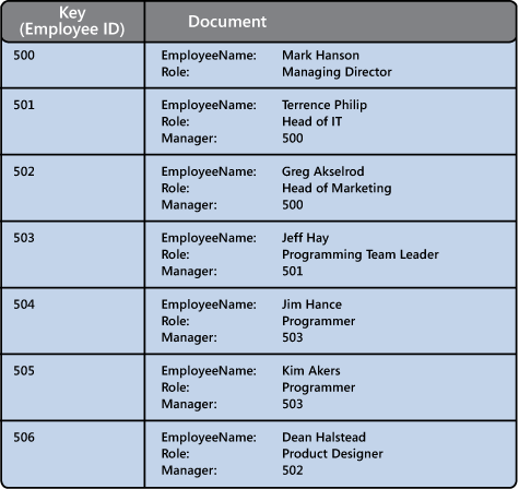 Figure 6 - Modeling hierarchical data in a collection of documents