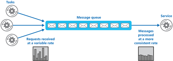 Queue-based Load Leveling Pattern