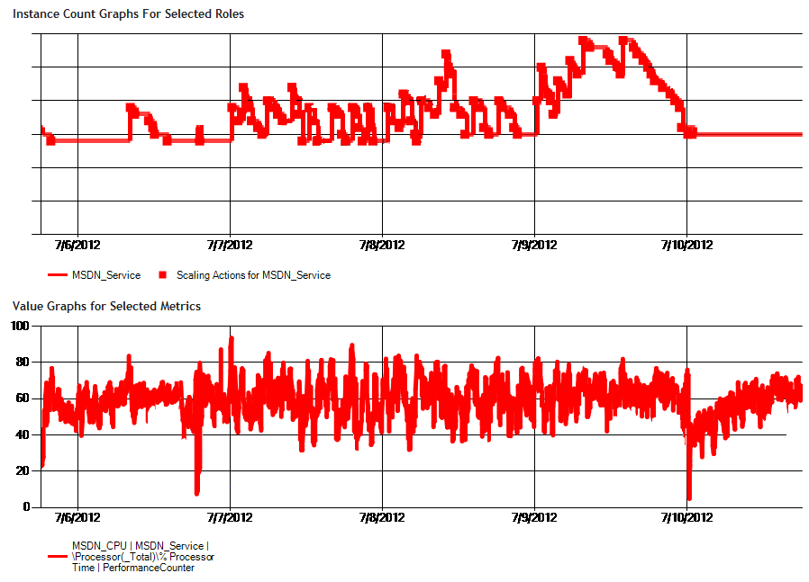 Figure 2 - Instance count graphs for selected roles and value graphs for selected metrics