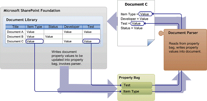 Property demotion using a custom parser