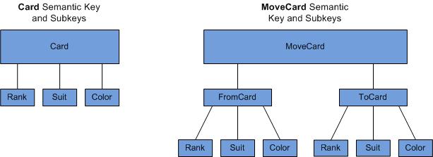 Semantic Diagram of Solitaire Example