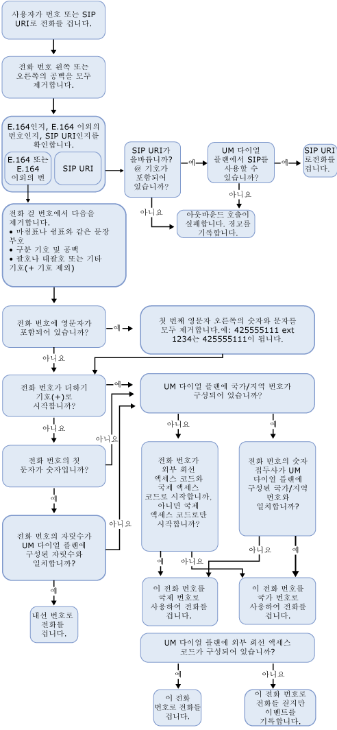 외부로 전화 걸기 개요