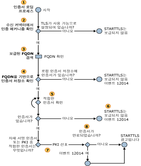 인바운드 STARTTLS 인증서 선택