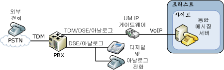 레거시 PBX 구성