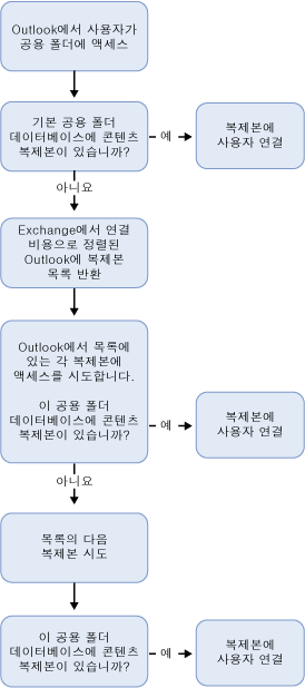 복제본에 대한 클라이언트를 참조하는 프로세스