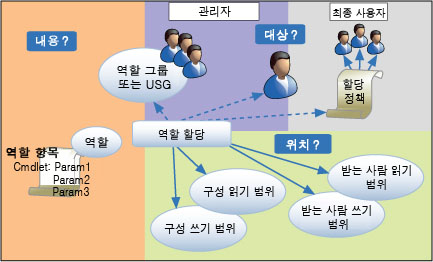 RBAC 구성 요소 관계