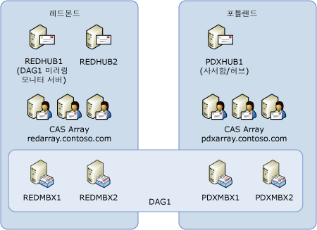 5명의 응답자가 있는 4명의 구성원으로 이루어진 데이터베이스 사용 가능 그룹